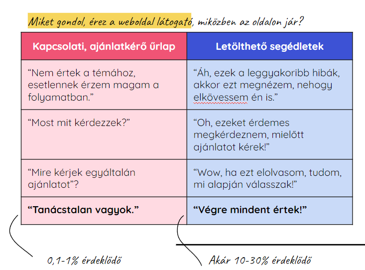 leadszerzés lead generálása