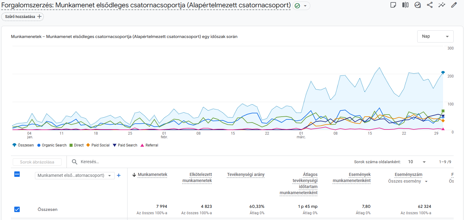 Korker Google Ads Eredmények